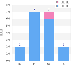 Performance distribution