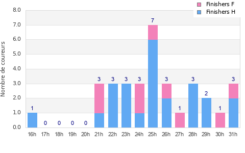Performance distribution