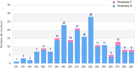 Performance distribution