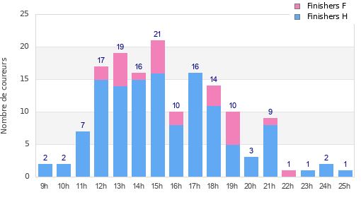Performance distribution