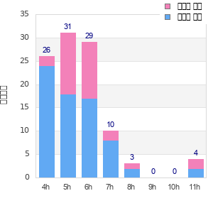 Performance distribution
