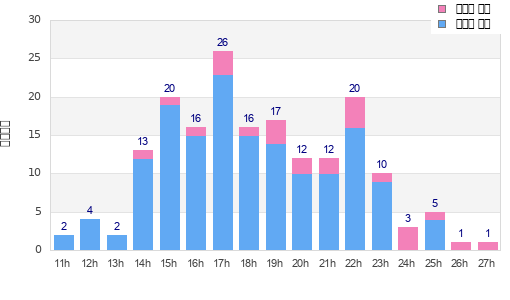 Performance distribution
