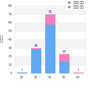 Performance distribution