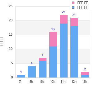 Performance distribution