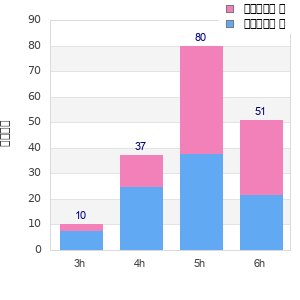 Performance distribution