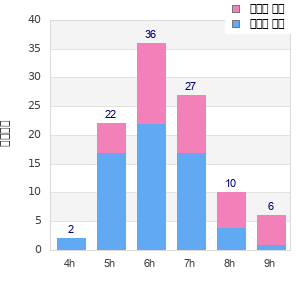 Performance distribution