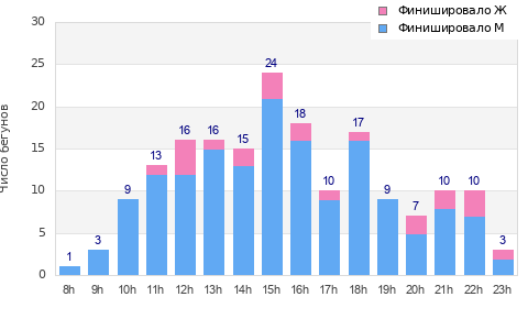 Performance distribution
