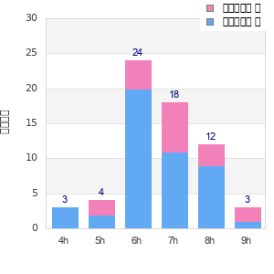 Performance distribution