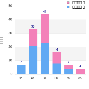 Performance distribution
