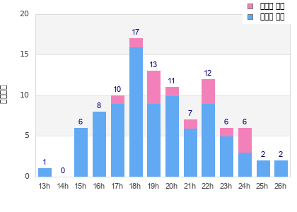 Performance distribution