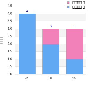Performance distribution