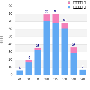 Performance distribution