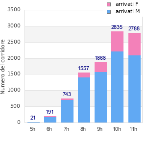 Performance distribution