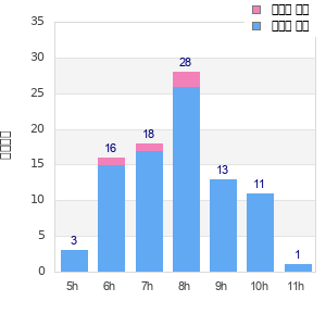Performance distribution
