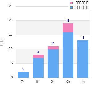 Performance distribution