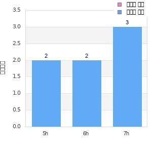Performance distribution