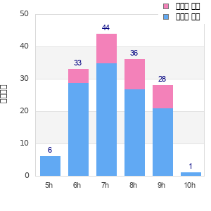 Performance distribution