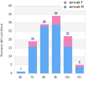 Performance distribution