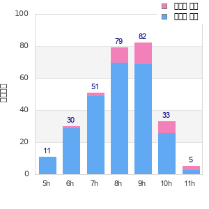 Performance distribution