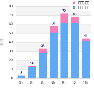 Performance distribution