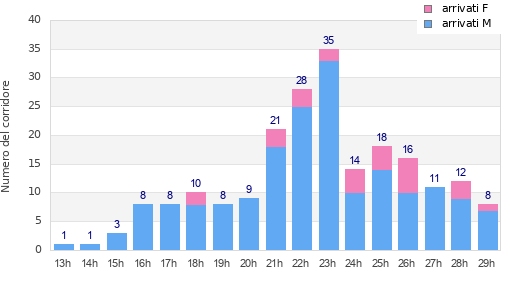 Performance distribution