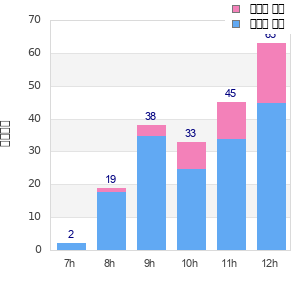 Performance distribution