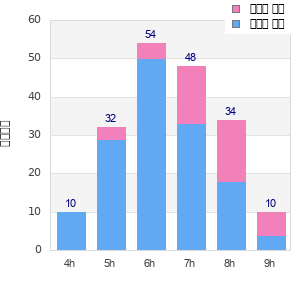 Performance distribution