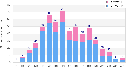 Performance distribution