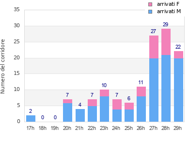 Performance distribution