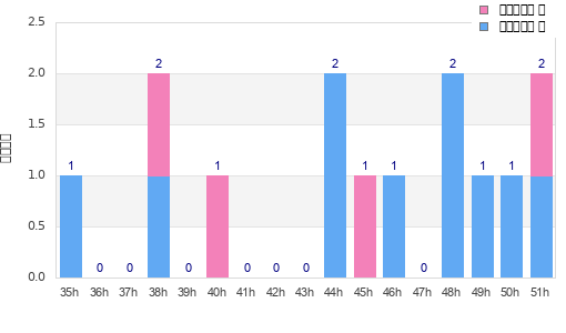 Performance distribution