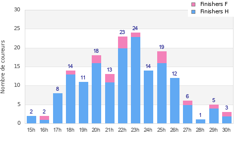 Performance distribution