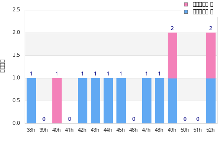 Performance distribution