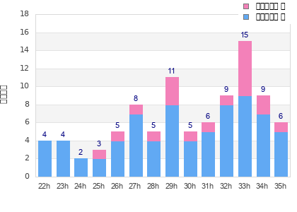 Performance distribution