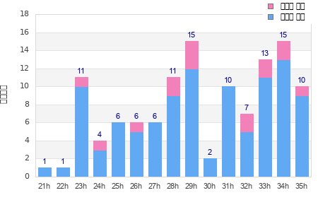 Performance distribution