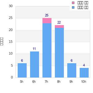 Performance distribution