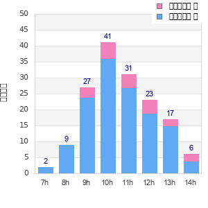 Performance distribution