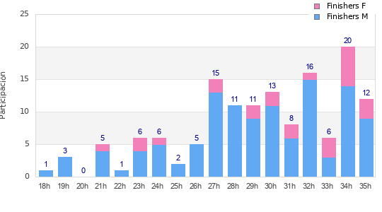 Performance distribution