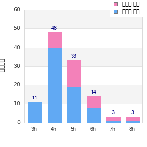 Performance distribution