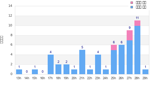 Performance distribution