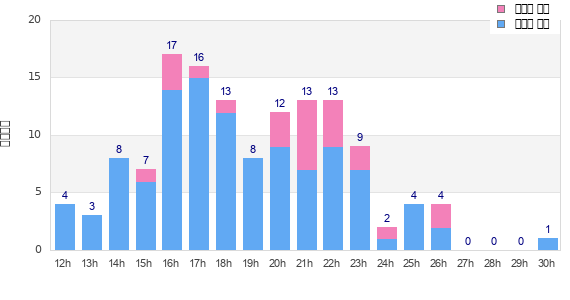 Performance distribution
