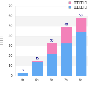 Performance distribution