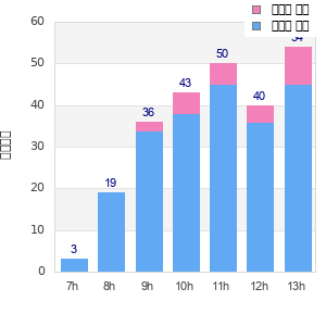 Performance distribution