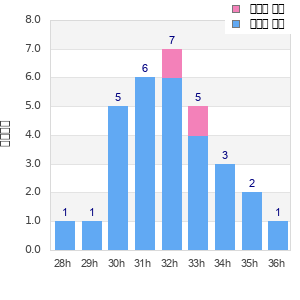 Performance distribution