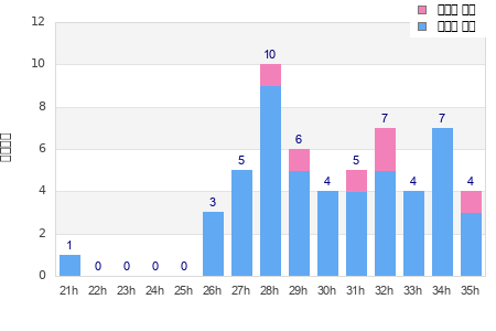 Performance distribution