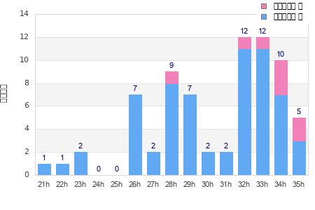 Performance distribution
