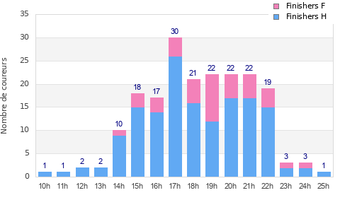 Performance distribution