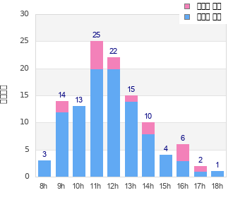 Performance distribution