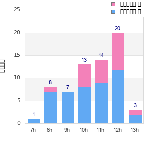Performance distribution