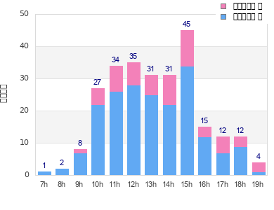 Performance distribution
