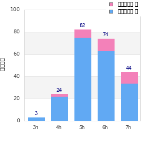 Performance distribution